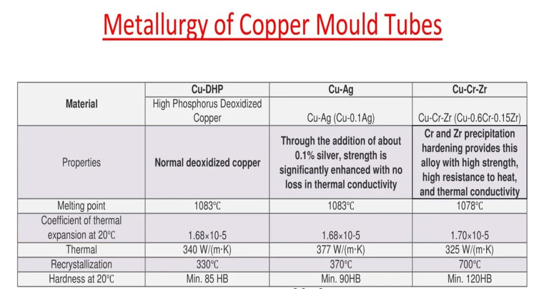 Factory High Quliaty CCM Continuous Casting Machine Copper Mould Tube 150*150 Steel Billet